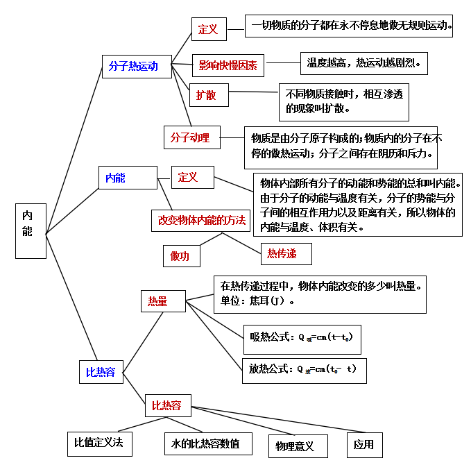 内能--中考物理复习13 第2张 内能--中考物理复习13 第2张