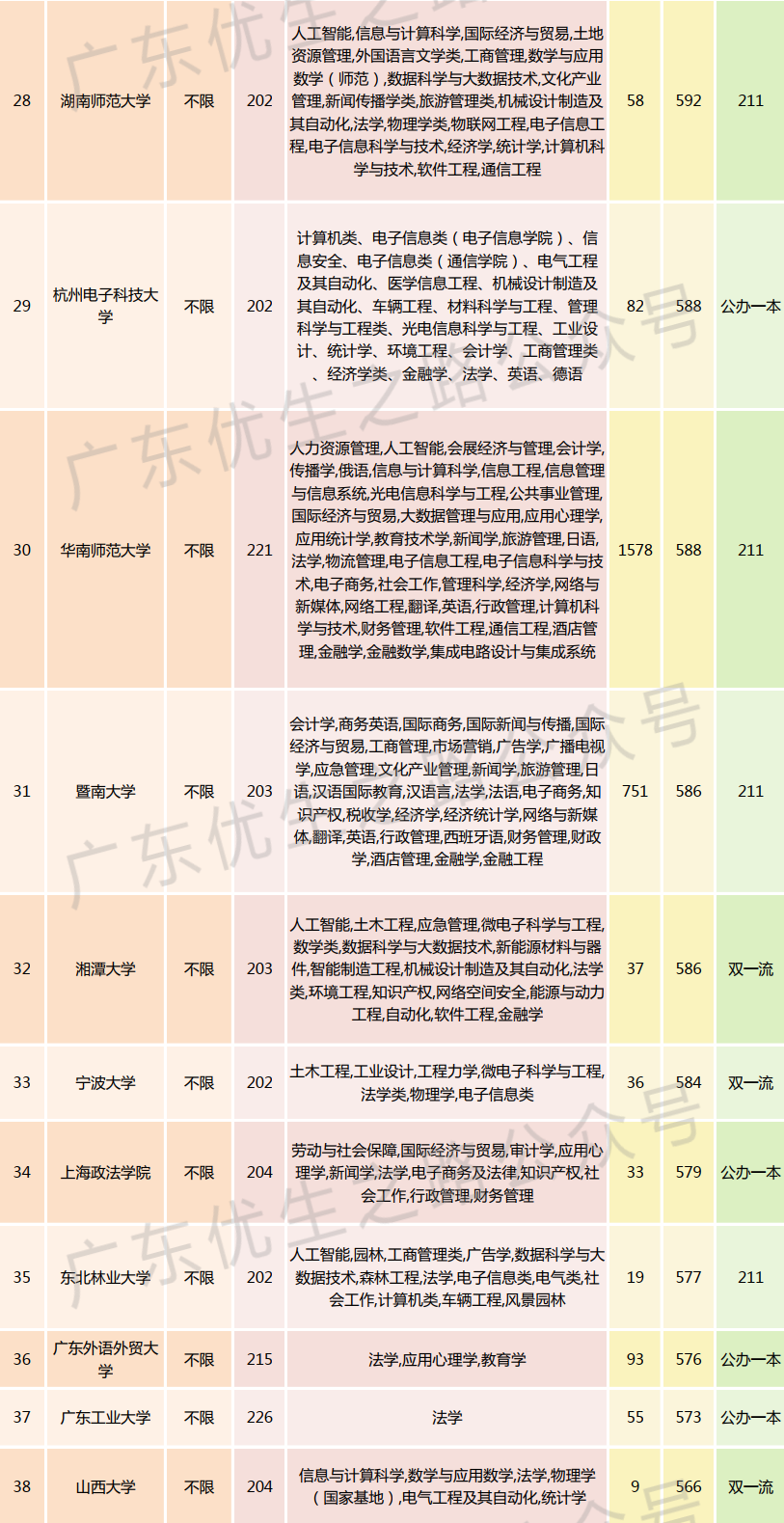 2023广东高考,法学类专业组分数线及就业前景 第8张