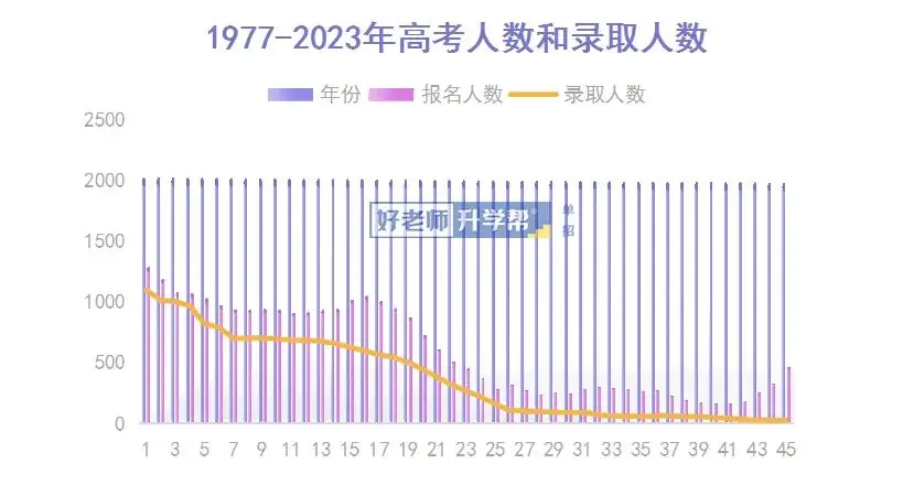 2024年河南高考 | 暴涨51万!2024年全国高考1342万人报名!复读生占多少? 第5张