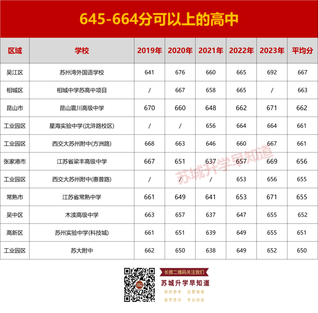 志愿参考!苏州中考540分以上可以上哪些高中? 第6张 志愿参考!苏州中考540分以上可以上哪些高中? 第6张