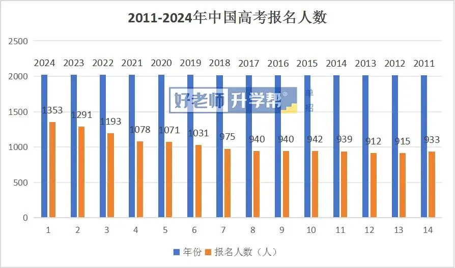 2024年河南高考 | 暴涨51万!2024年全国高考1342万人报名!复读生占多少? 第3张