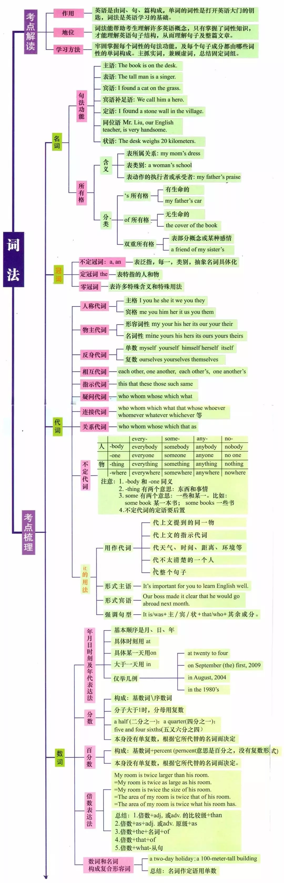 小学到初中都能用的最全英语语法汇总!(思维导图版),可下载! 第5张 小学到初中都能用的最全英语语法汇总!(思维导图版),可下载! 第5张