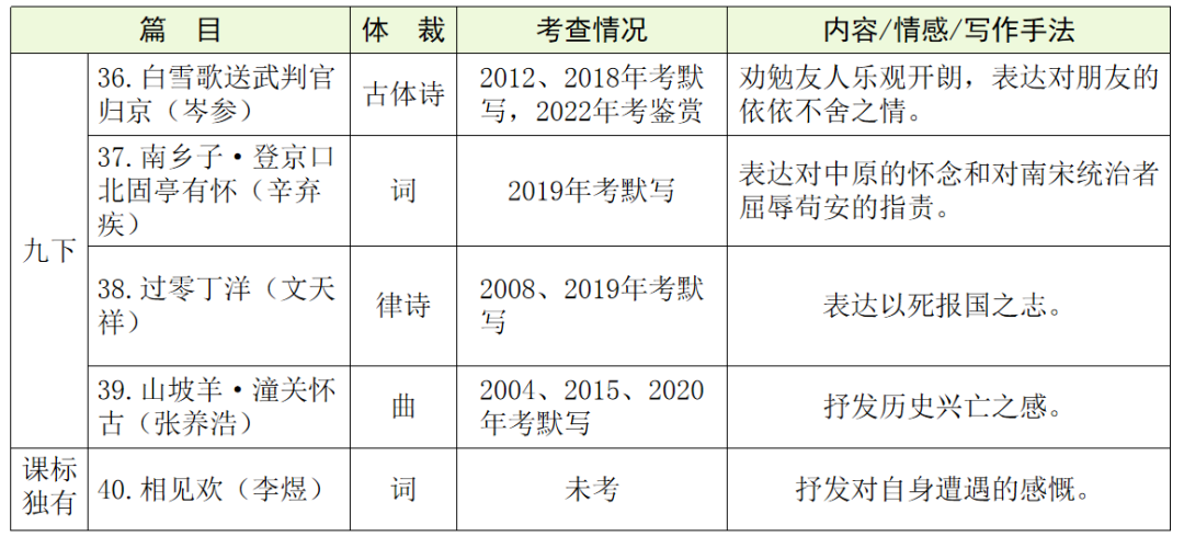 【中考语文】古诗文近三年中考真题+考情分析+考点突破 第32张 【中考语文】古诗文近三年中考真题+考情分析+考点突破 第32张
