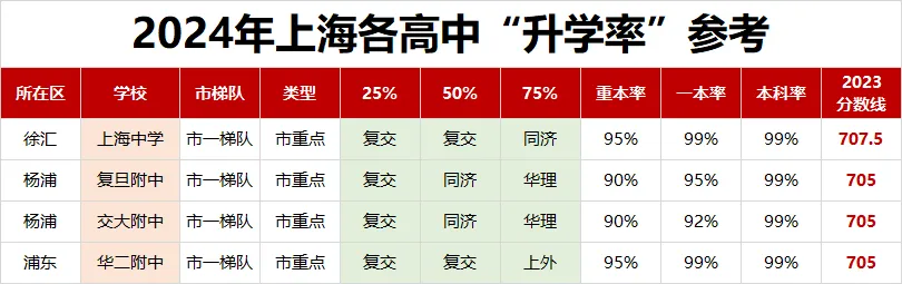 不知道中考志愿怎么填?如何定位?先看看高中梯队排名吧! 第2张 不知道中考志愿怎么填?如何定位?先看看高中梯队排名吧! 第2张