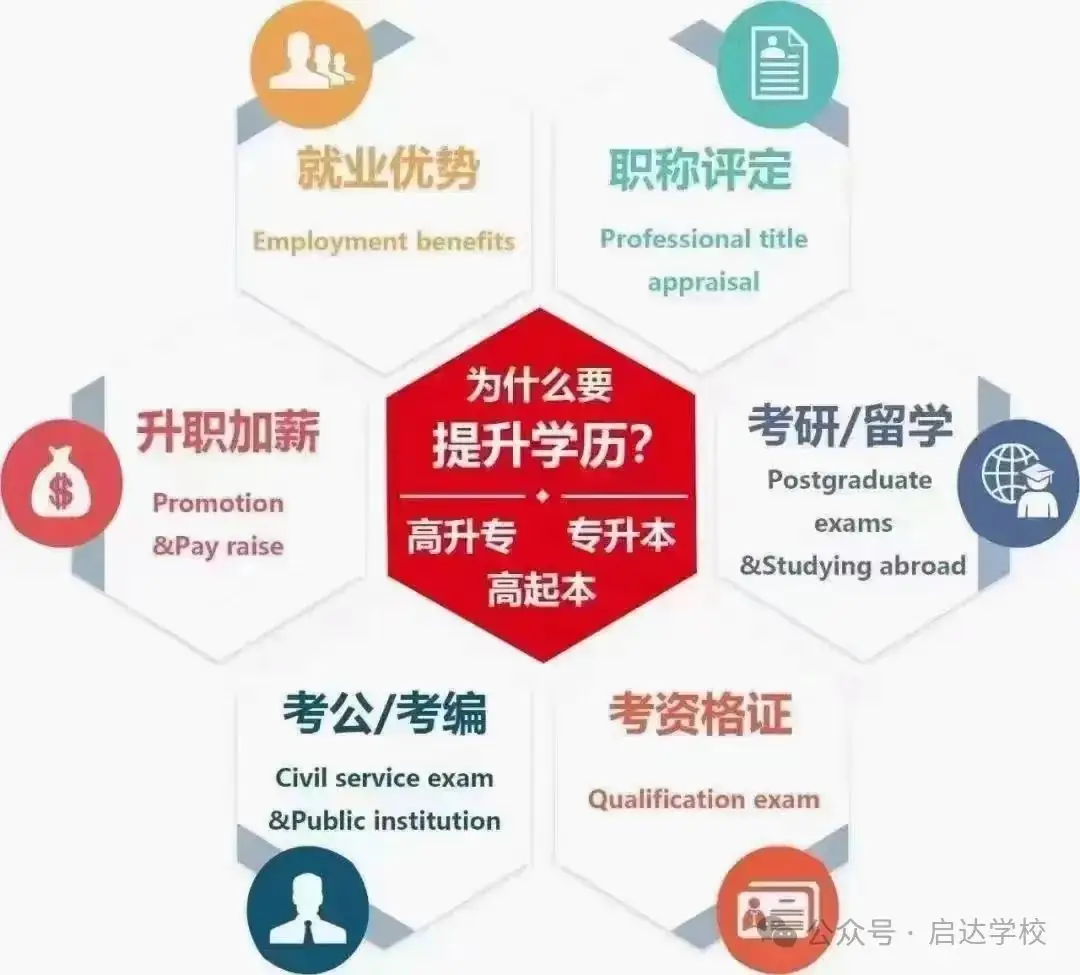 学历提升-2024年成人高考报名中...... 第1张 学历提升-2024年成人高考报名中...... 第1张