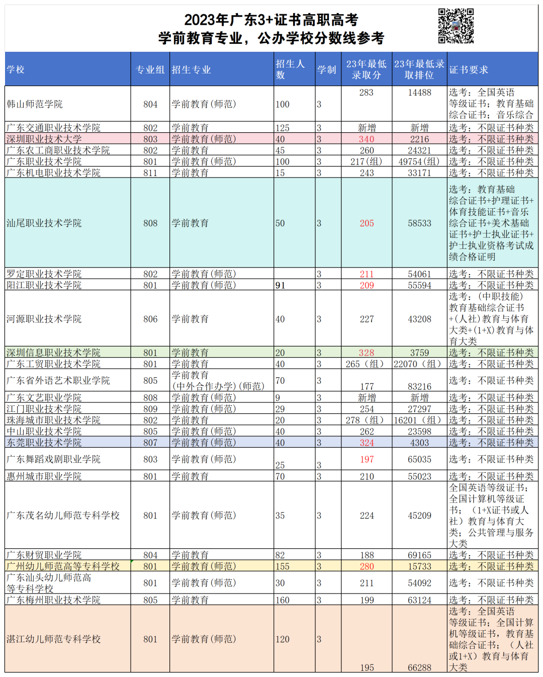 【录取分】3+证书高职高考学前教育公办大专录取最低分数线多少?哪些公办学校有学前教育专业? 第2张 【录取分】3+证书高职高考学前教育公办大专录取最低分数线多少?哪些公办学校有学前教育专业? 第2张