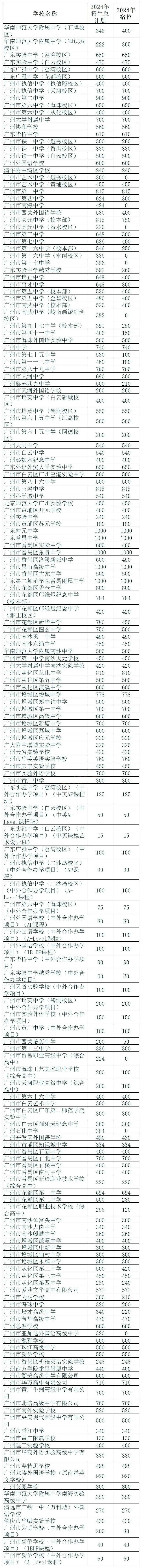 中考关注 | 2024年广州市高中宿位情况汇总 第2张
