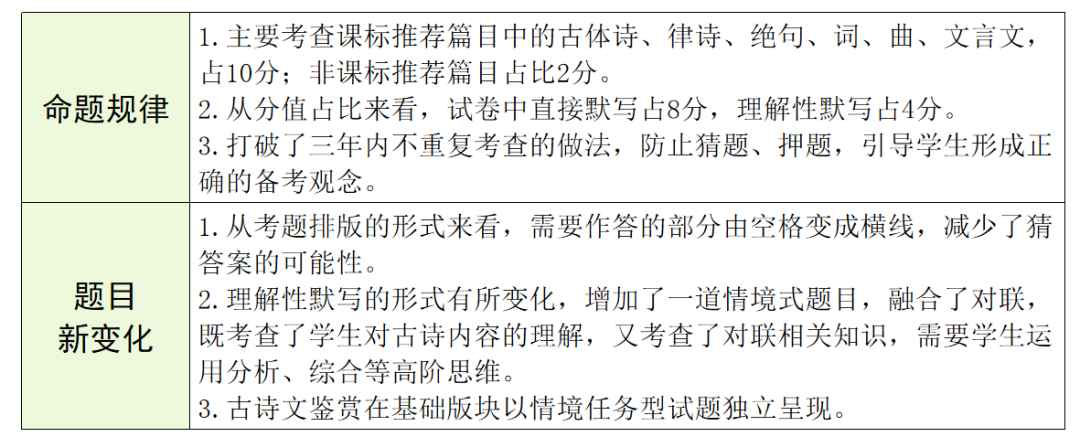 【中考语文】古诗文近三年中考真题+考情分析+考点突破 第23张 【中考语文】古诗文近三年中考真题+考情分析+考点突破 第23张