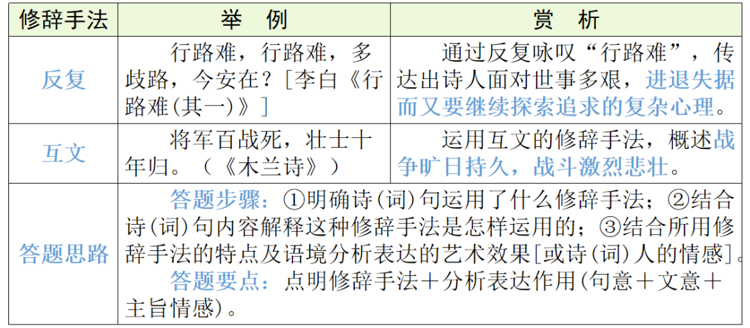 【中考语文】古诗文近三年中考真题+考情分析+考点突破 第79张 【中考语文】古诗文近三年中考真题+考情分析+考点突破 第79张