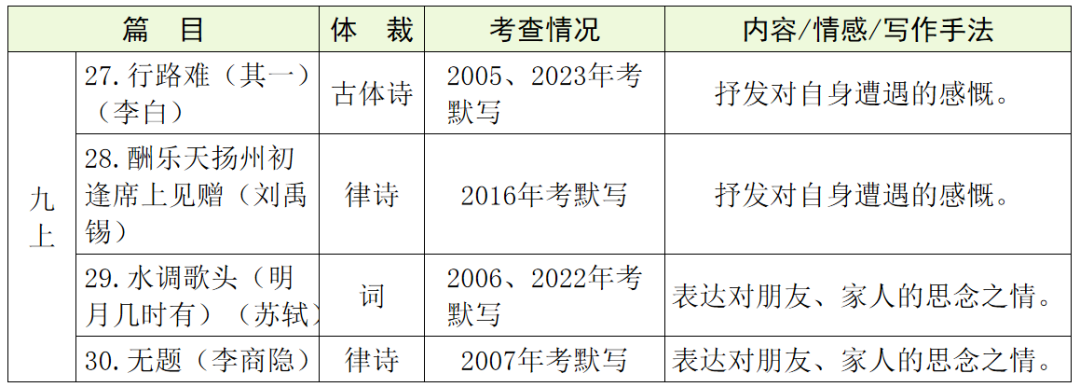 【中考语文】古诗文近三年中考真题+考情分析+考点突破 第30张 【中考语文】古诗文近三年中考真题+考情分析+考点突破 第30张