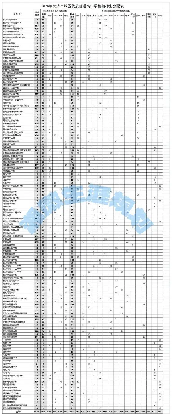 2024年的长沙中等生中考形式严峻!! 第1张 2024年的长沙中等生中考形式严峻!! 第1张