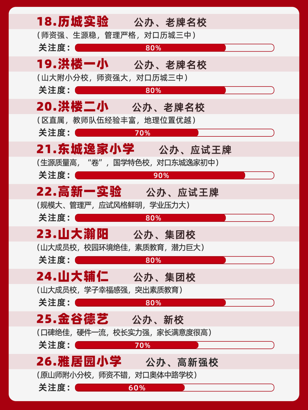谁占领小学Top1?济南优质小学T50全解析!2024幼升小家长必看的顶尖小学清单↓↓↓ 第5张 谁占领小学Top1?济南优质小学T50全解析!2024幼升小家长必看的顶尖小学清单↓↓↓ 第5张
