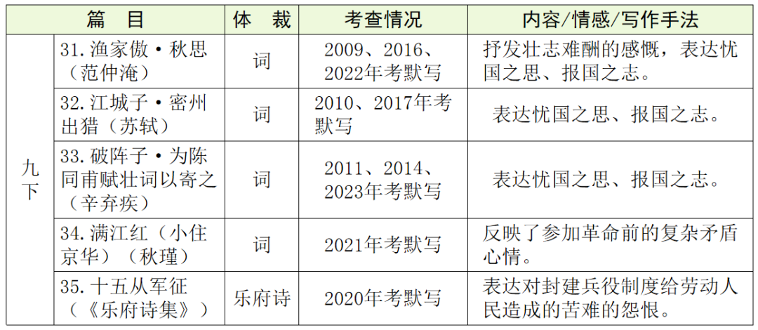 【中考语文】古诗文近三年中考真题+考情分析+考点突破 第31张 【中考语文】古诗文近三年中考真题+考情分析+考点突破 第31张