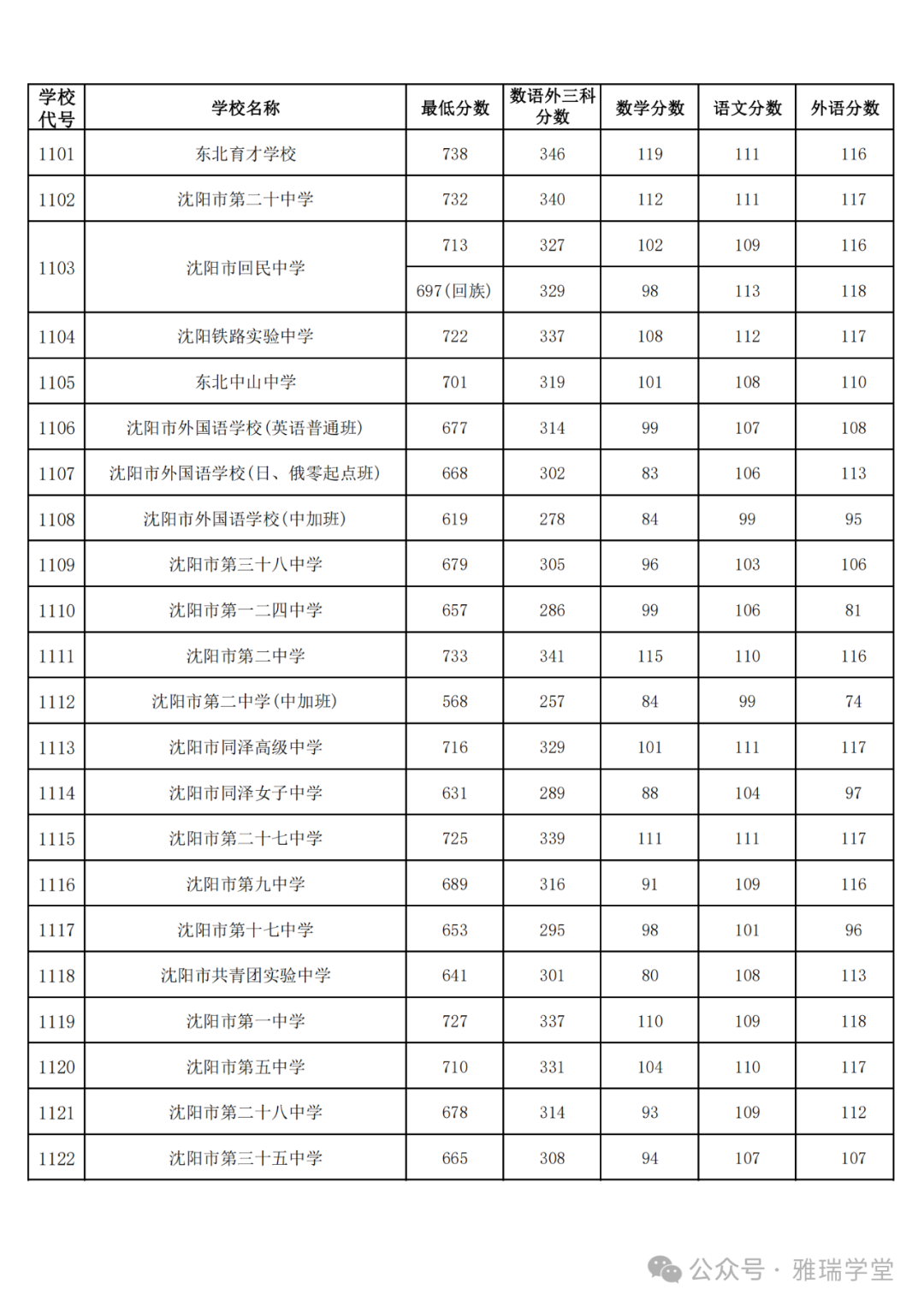 2024年沈阳中考志愿填报,2023年中考录取分数参考 第1张 2024年沈阳中考志愿填报,2023年中考录取分数参考 第1张