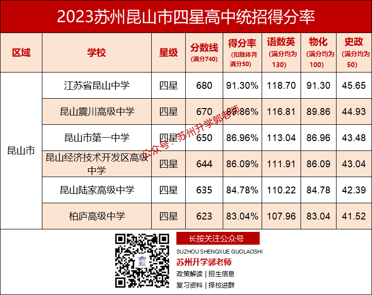 在苏州,中考各科要考多少分,才能上四星高中? 第10张 在苏州,中考各科要考多少分,才能上四星高中? 第10张