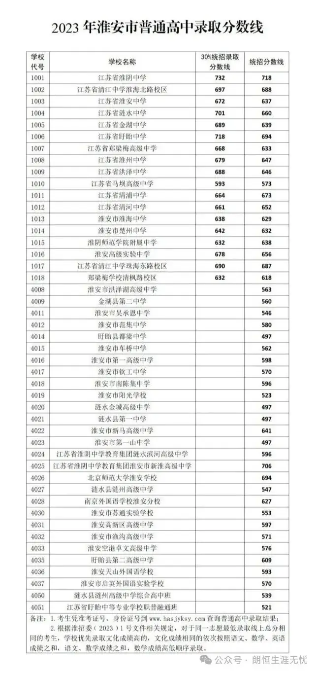 中考填报志愿今天开始!选择学校要适合 朗恒为你填志愿支招!【附往年分数线参考】 第3张 中考填报志愿今天开始!选择学校要适合 朗恒为你填志愿支招!【附往年分数线参考】 第3张