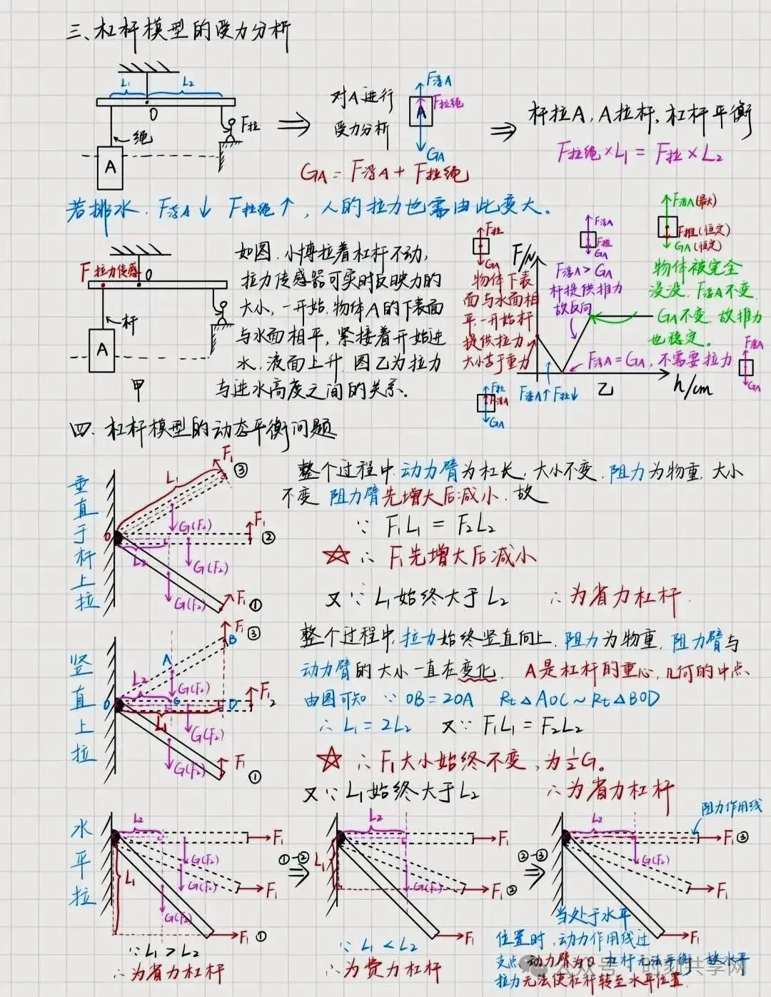 【中考物理】《杠杆》精美笔记 第3张 【中考物理】《杠杆》精美笔记 第3张