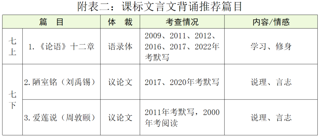 【中考语文】古诗文近三年中考真题+考情分析+考点突破 第33张 【中考语文】古诗文近三年中考真题+考情分析+考点突破 第33张