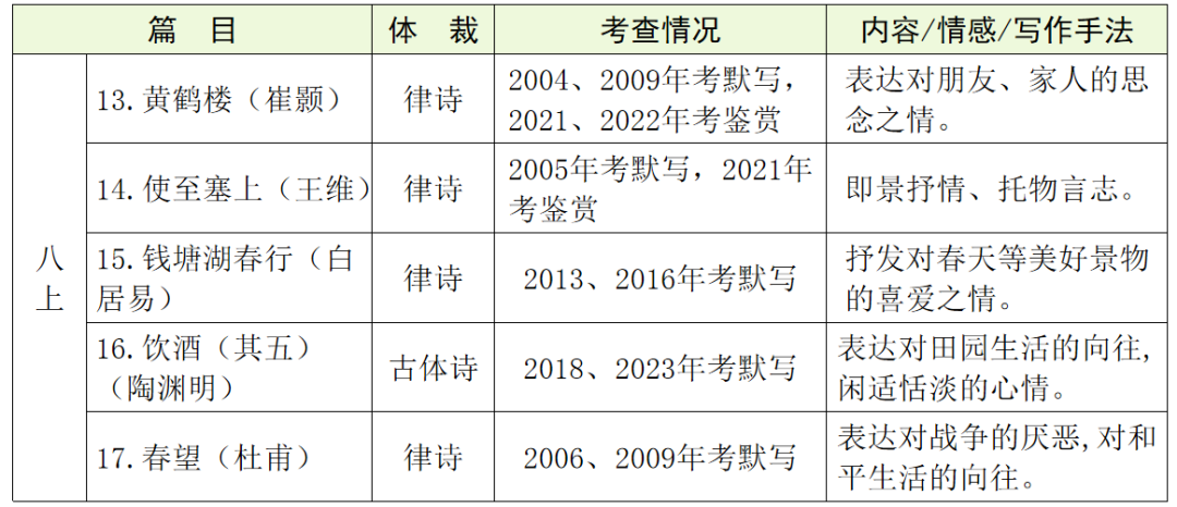【中考语文】古诗文近三年中考真题+考情分析+考点突破 第27张 【中考语文】古诗文近三年中考真题+考情分析+考点突破 第27张