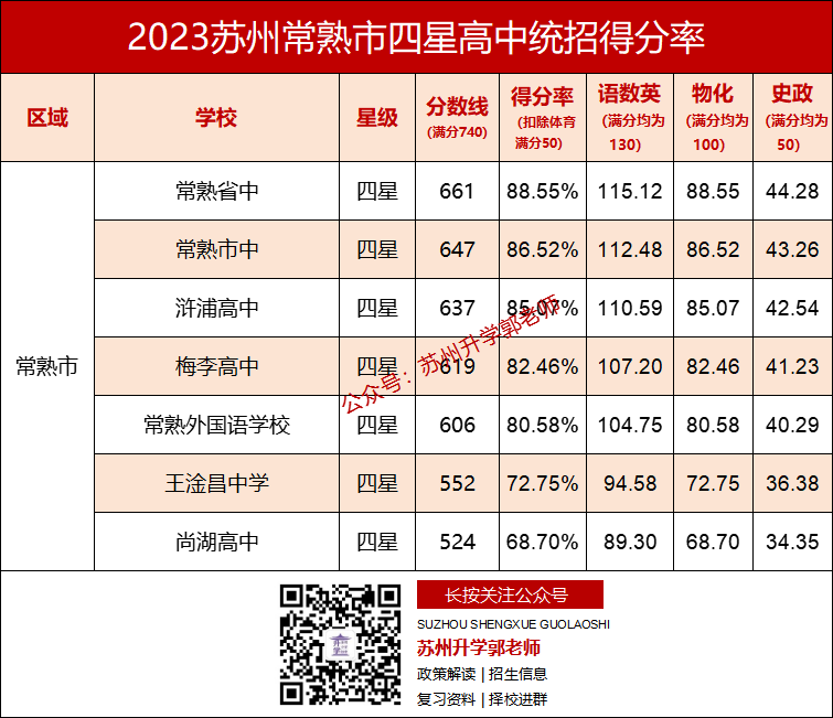 在苏州,中考各科要考多少分,才能上四星高中? 第11张 在苏州,中考各科要考多少分,才能上四星高中? 第11张