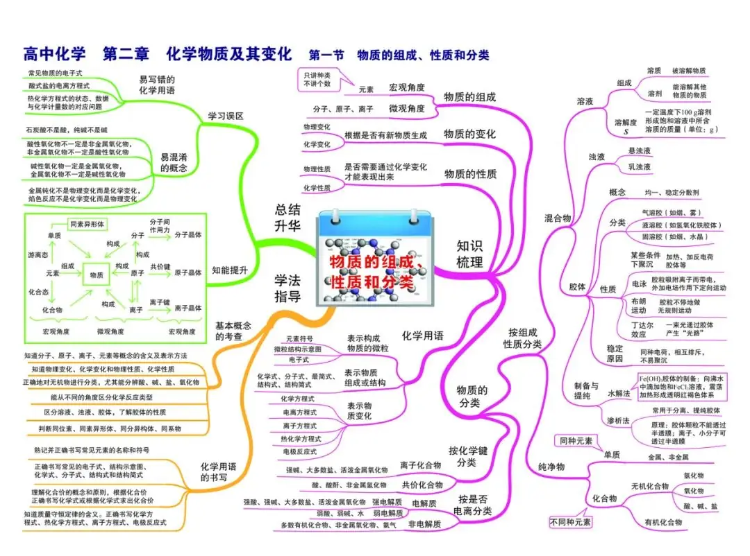 2024新高考化学考前核心要点,吃透稳得高分! 第7张