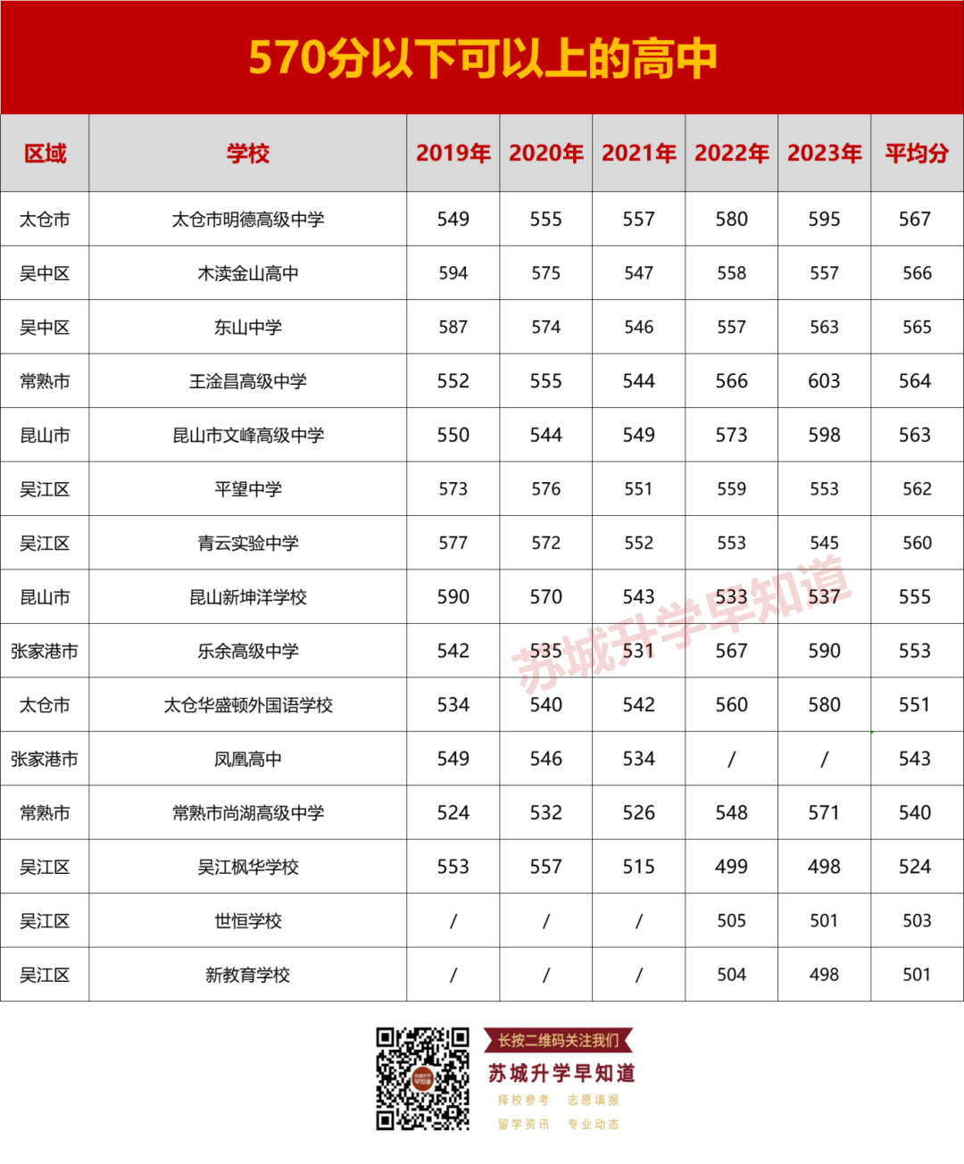 志愿参考!苏州中考540分以上可以上哪些高中? 第11张 志愿参考!苏州中考540分以上可以上哪些高中? 第11张