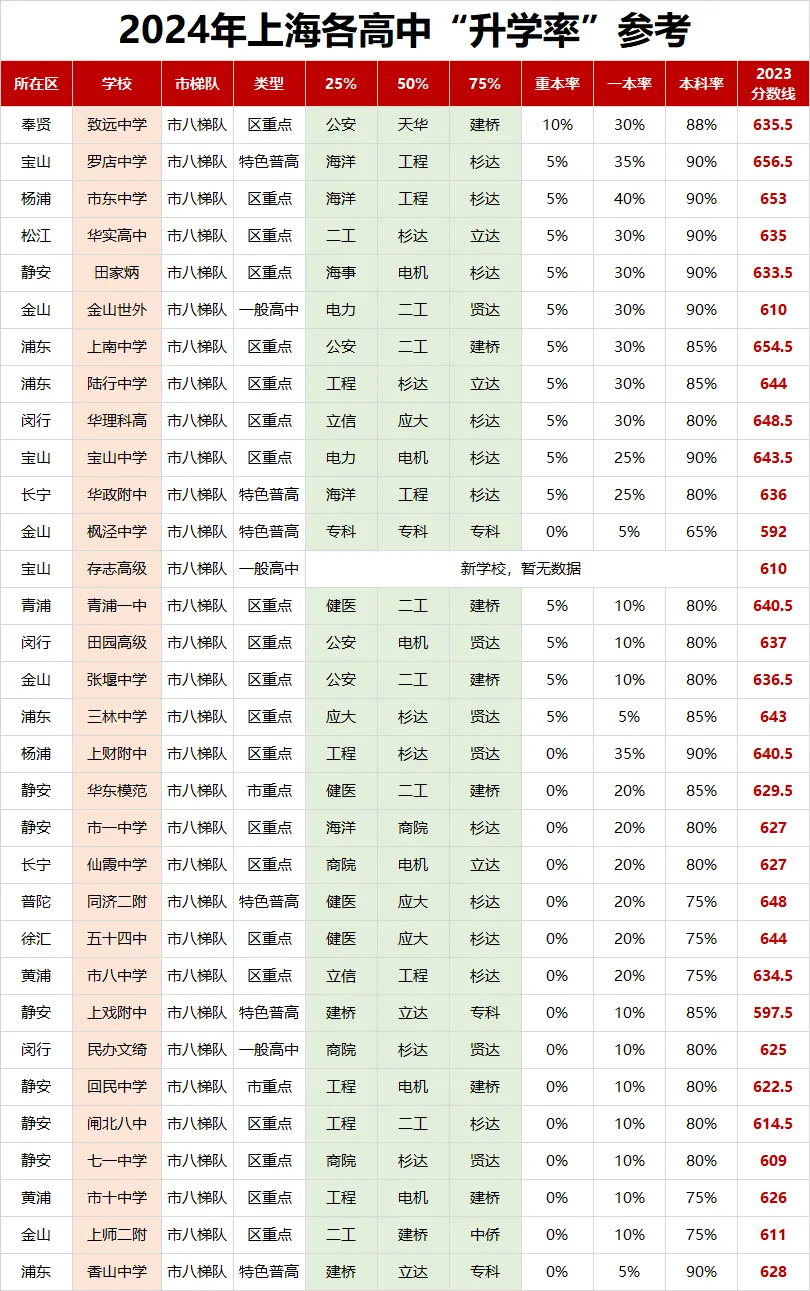 不知道中考志愿怎么填?如何定位?先看看高中梯队排名吧! 第9张 不知道中考志愿怎么填?如何定位?先看看高中梯队排名吧! 第9张