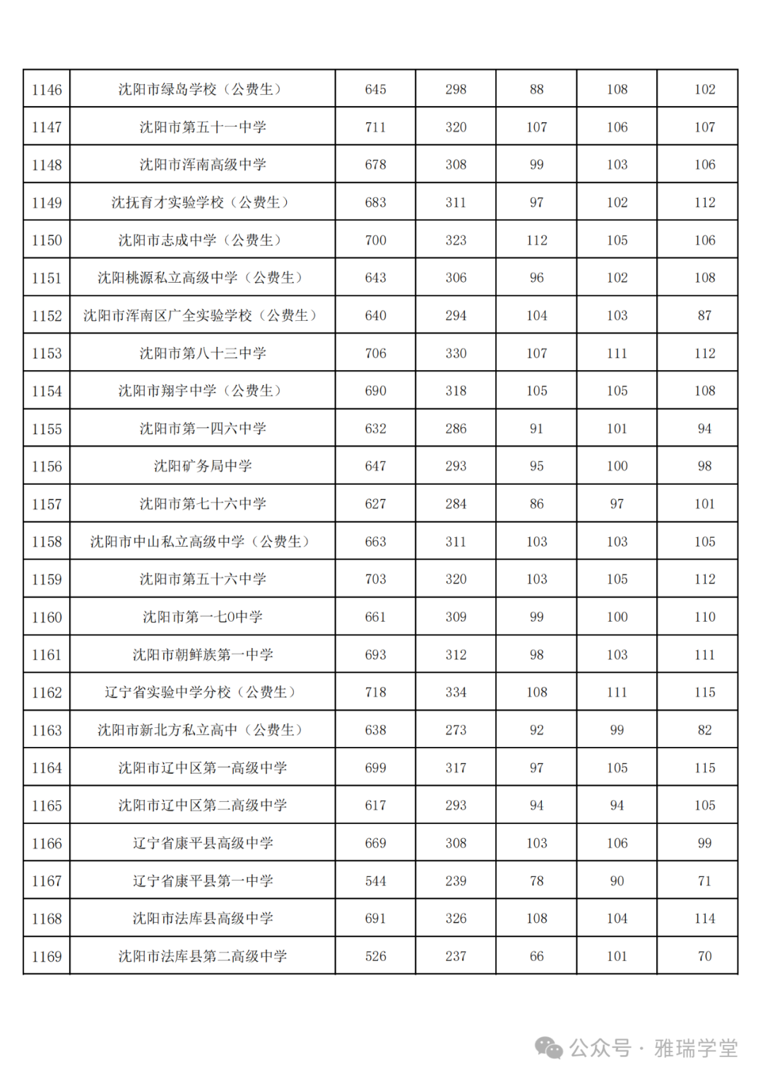 2024年沈阳中考志愿填报,2023年中考录取分数参考 第3张 2024年沈阳中考志愿填报,2023年中考录取分数参考 第3张
