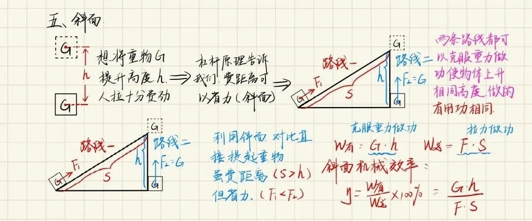 【中考物理】《杠杆》精美笔记 第4张 【中考物理】《杠杆》精美笔记 第4张