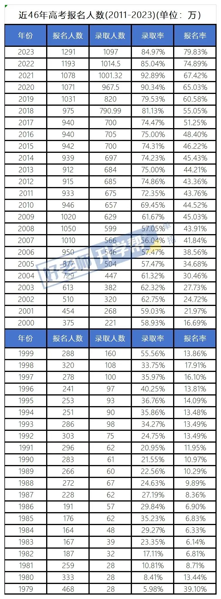 2024年河南高考 | 暴涨51万!2024年全国高考1342万人报名!复读生占多少? 第4张