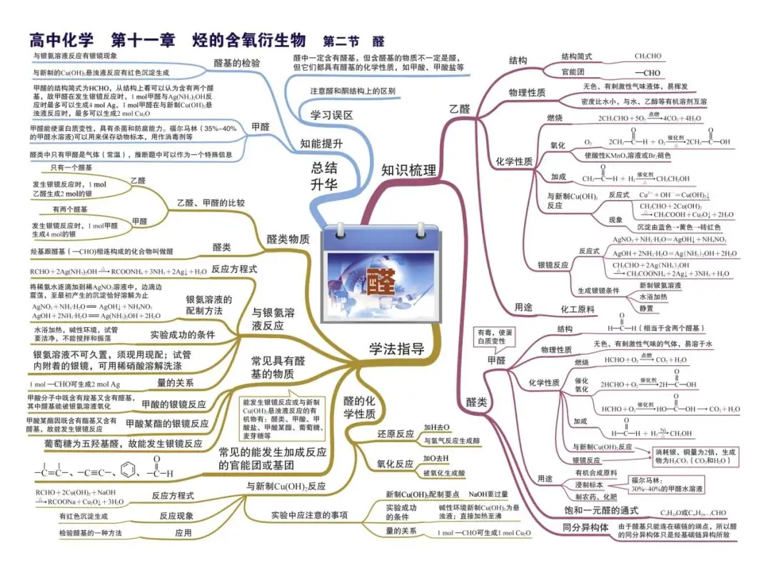 2024新高考化学考前核心要点,吃透稳得高分! 第39张