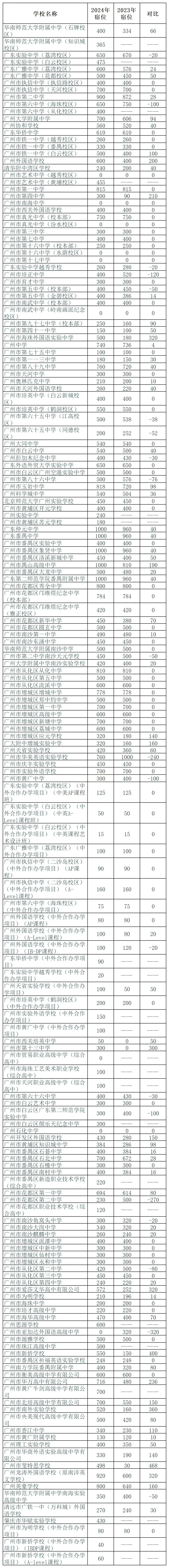 中考关注 | 2024年广州市高中宿位情况汇总 第4张
