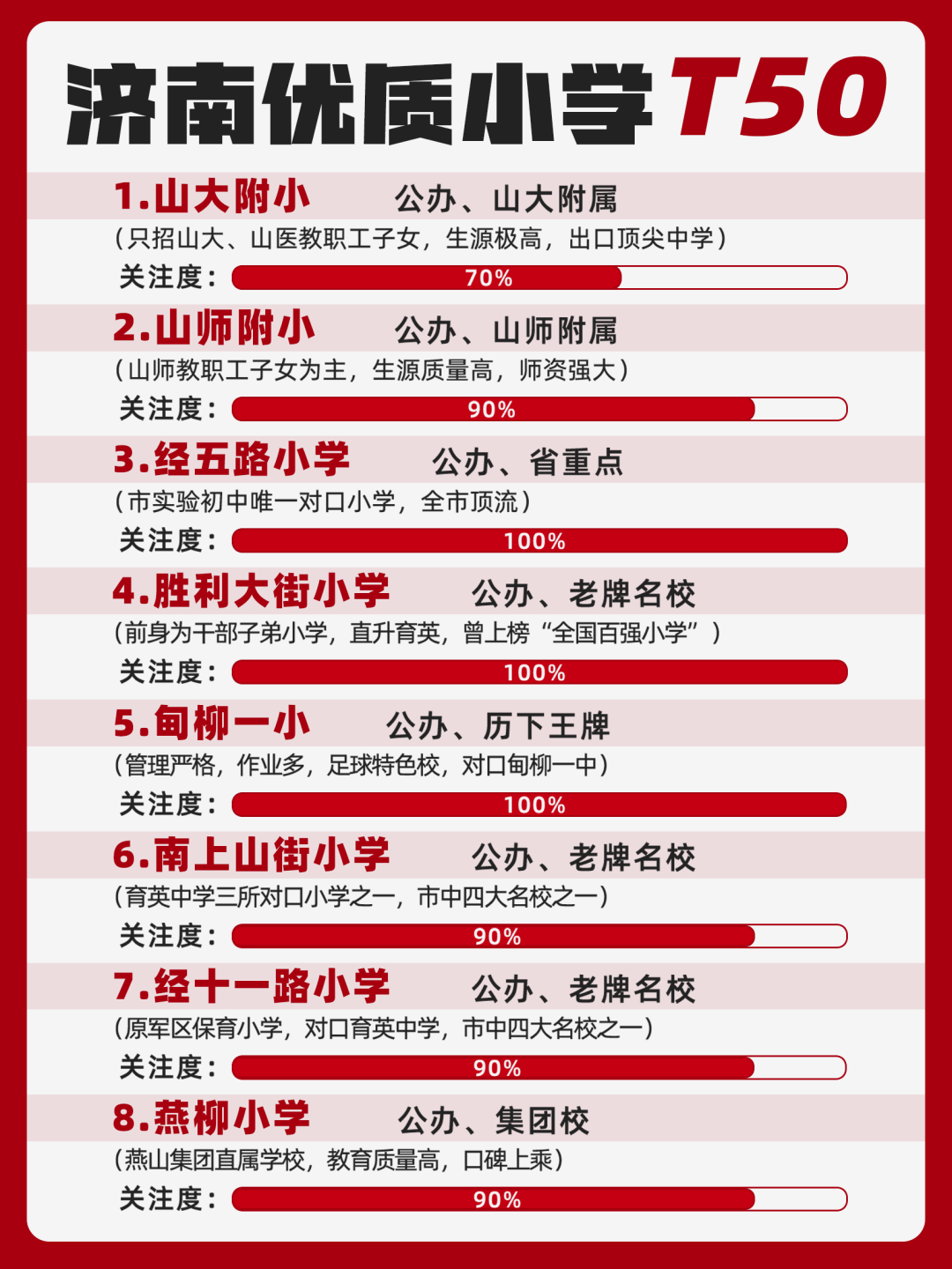 谁占领小学Top1?济南优质小学T50全解析!2024幼升小家长必看的顶尖小学清单↓↓↓ 第2张 谁占领小学Top1?济南优质小学T50全解析!2024幼升小家长必看的顶尖小学清单↓↓↓ 第2张