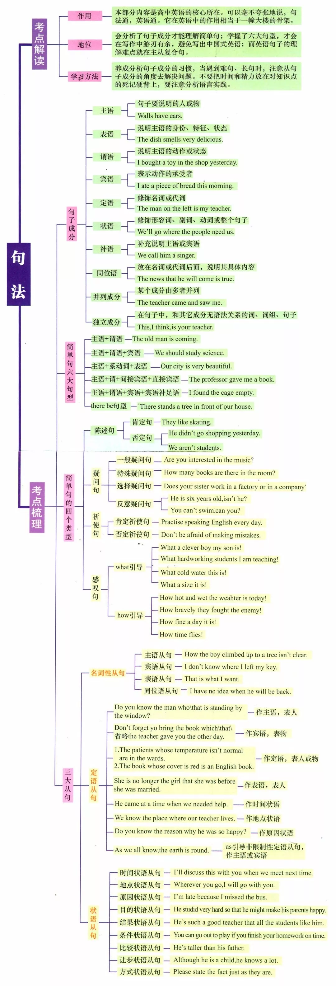 小学到初中都能用的最全英语语法汇总!(思维导图版),可下载! 第7张 小学到初中都能用的最全英语语法汇总!(思维导图版),可下载! 第7张