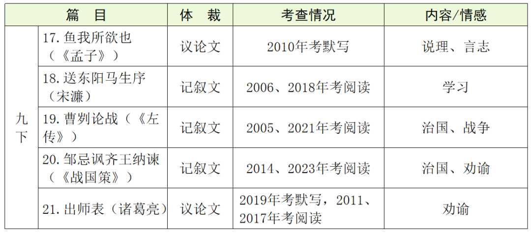 【中考语文】古诗文近三年中考真题+考情分析+考点突破 第37张 【中考语文】古诗文近三年中考真题+考情分析+考点突破 第37张