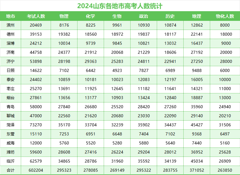 70万!山东2024高考参加人数,6选3选考大数据,山东本科大学分数线出炉! 第1张 70万!山东2024高考参加人数,6选3选考大数据,山东本科大学分数线出炉! 第1张