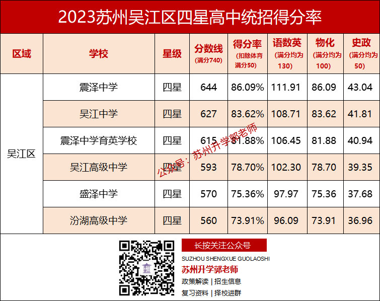 在苏州,中考各科要考多少分,才能上四星高中? 第8张 在苏州,中考各科要考多少分,才能上四星高中? 第8张