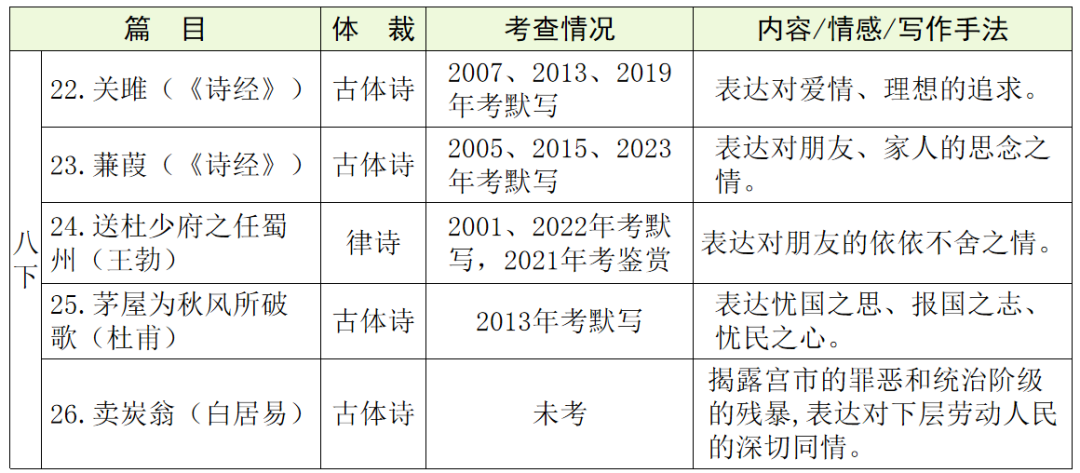 【中考语文】古诗文近三年中考真题+考情分析+考点突破 第29张 【中考语文】古诗文近三年中考真题+考情分析+考点突破 第29张