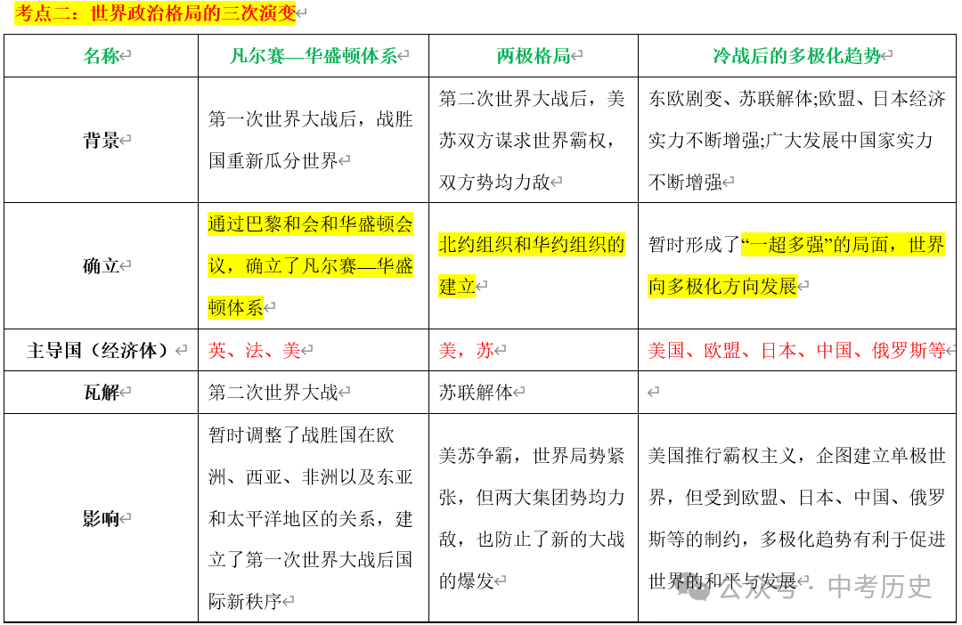 2024年中考历史35大必考专题+专练 第26张 2024年中考历史35大必考专题+专练 第26张