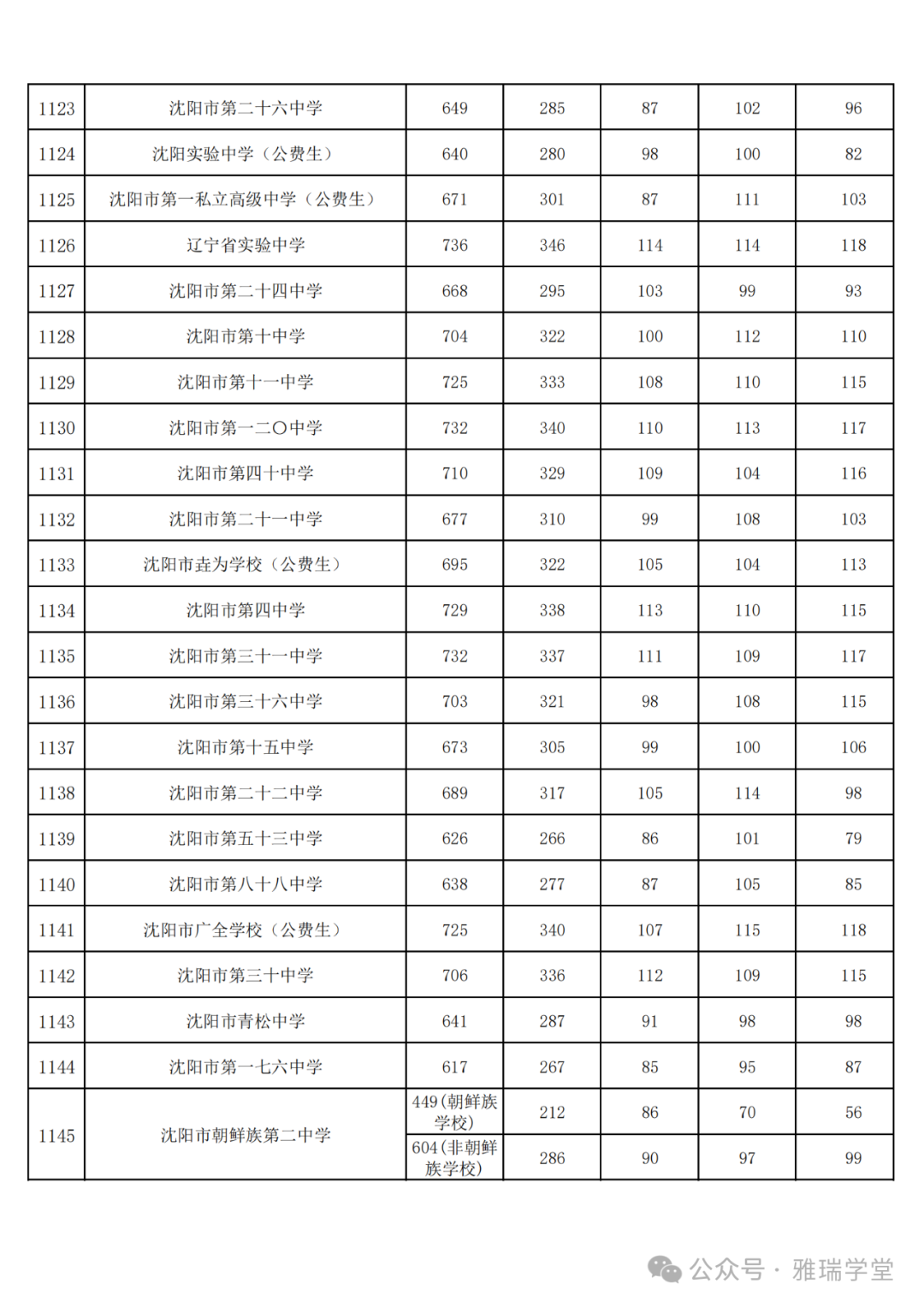 2024年沈阳中考志愿填报,2023年中考录取分数参考 第2张 2024年沈阳中考志愿填报,2023年中考录取分数参考 第2张