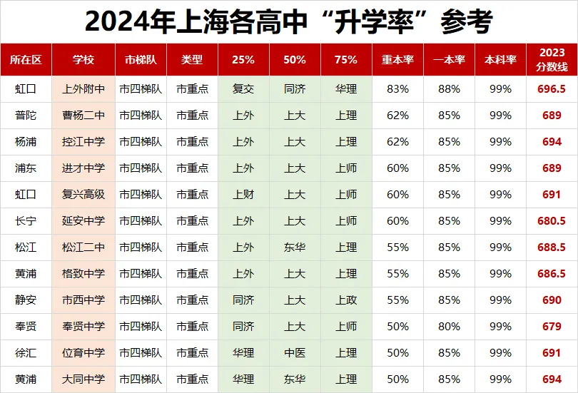 不知道中考志愿怎么填?如何定位?先看看高中梯队排名吧! 第5张 不知道中考志愿怎么填?如何定位?先看看高中梯队排名吧! 第5张