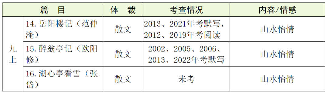 【中考语文】古诗文近三年中考真题+考情分析+考点突破 第36张 【中考语文】古诗文近三年中考真题+考情分析+考点突破 第36张
