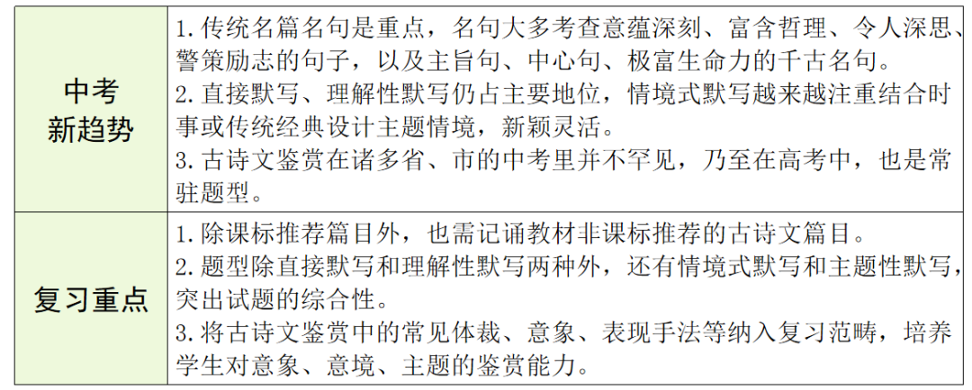 【中考语文】古诗文近三年中考真题+考情分析+考点突破 第24张 【中考语文】古诗文近三年中考真题+考情分析+考点突破 第24张