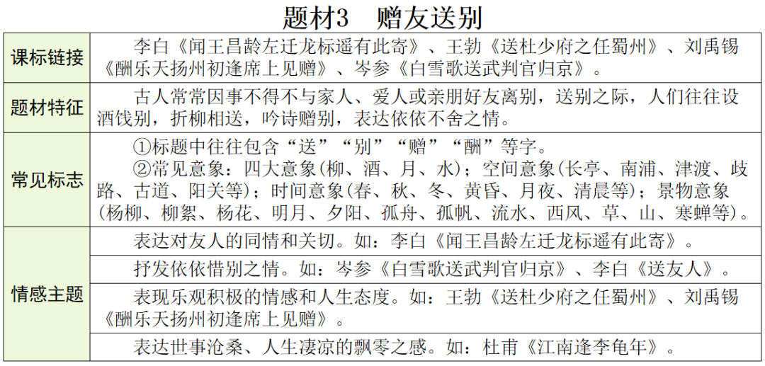 【中考语文】古诗文近三年中考真题+考情分析+考点突破 第47张 【中考语文】古诗文近三年中考真题+考情分析+考点突破 第47张