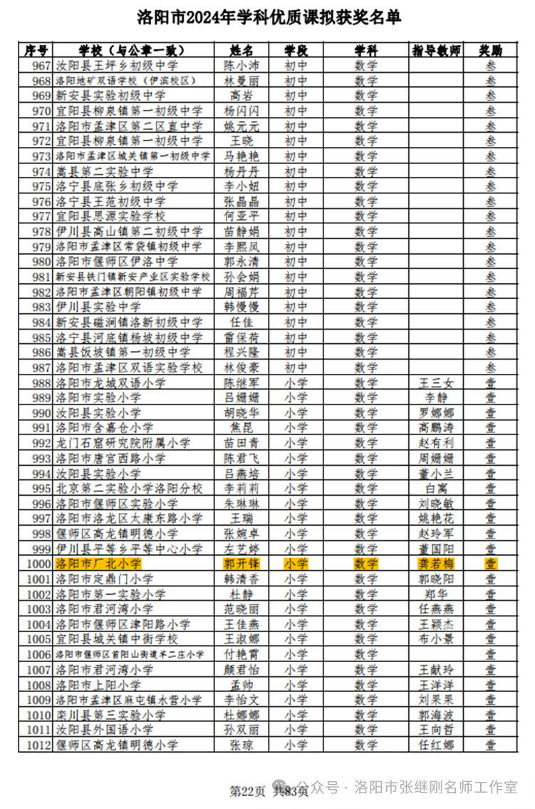 热烈祝贺:张继刚小学数学名师工作室3位教师在洛阳市优质课比赛中取得佳绩 第2张 热烈祝贺:张继刚小学数学名师工作室3位教师在洛阳市优质课比赛中取得佳绩 第2张