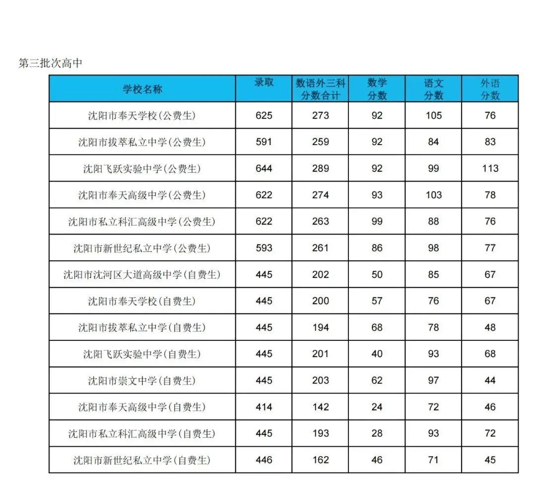 2024年沈阳中考志愿填报,2023年中考录取分数参考 第5张 2024年沈阳中考志愿填报,2023年中考录取分数参考 第5张