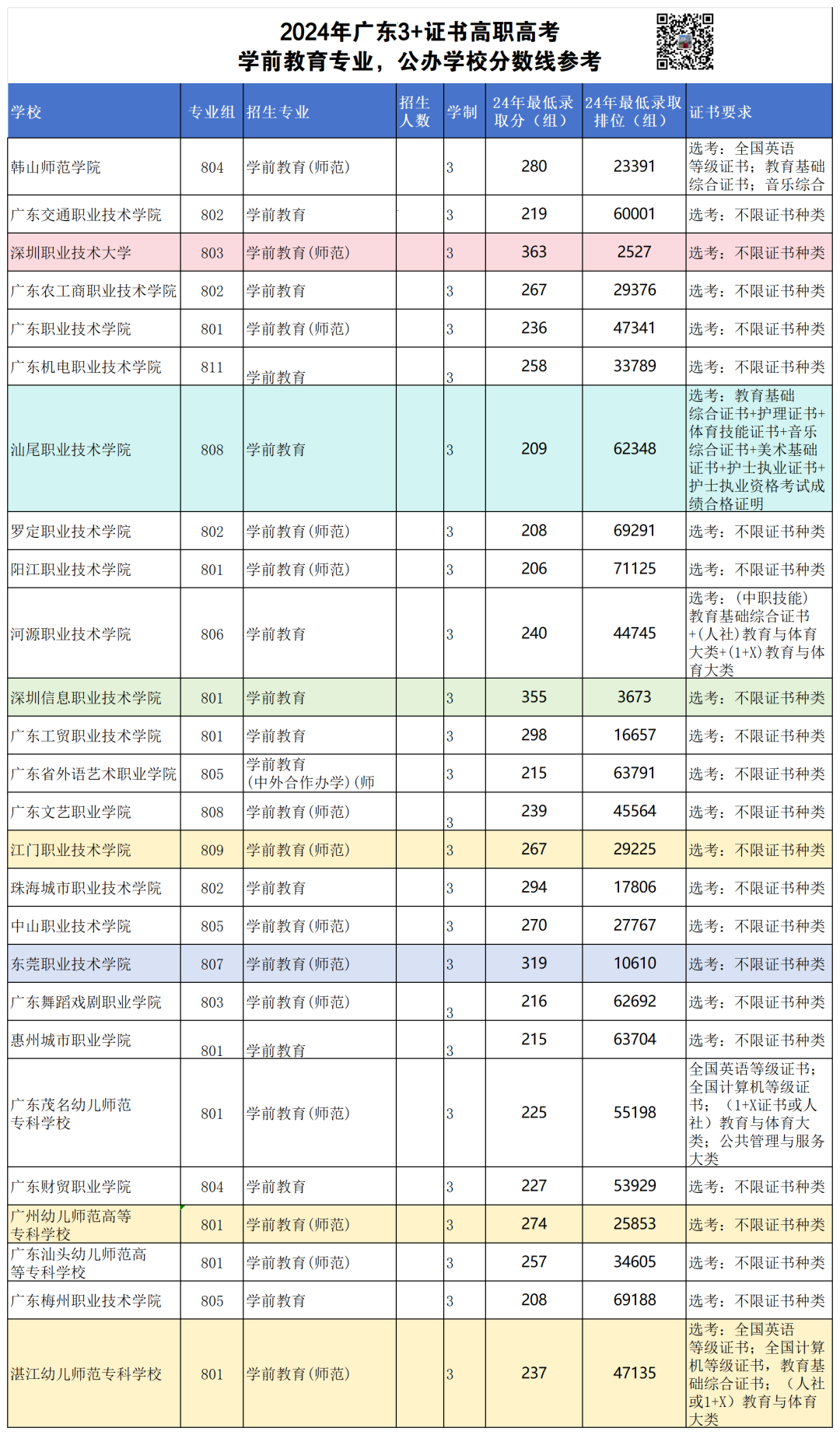 【录取分】3+证书高职高考学前教育公办大专录取最低分数线多少?哪些公办学校有学前教育专业? 第1张 【录取分】3+证书高职高考学前教育公办大专录取最低分数线多少?哪些公办学校有学前教育专业? 第1张