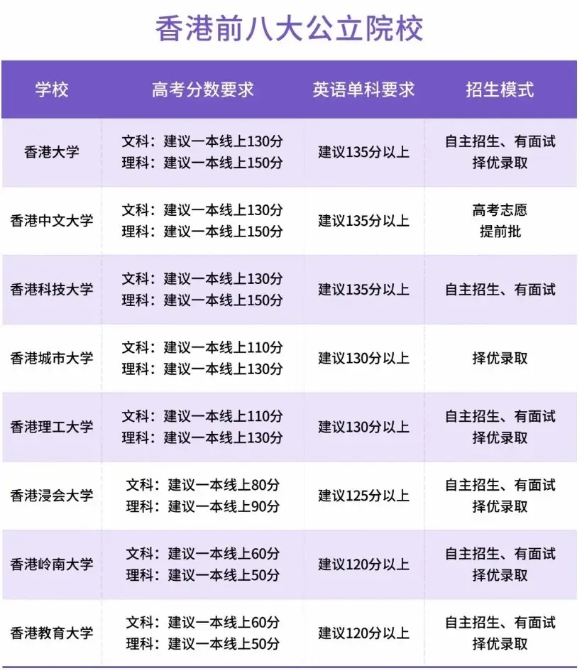 高考双保险 | 不同高考分数如何规划申请中国香港院校 第2张 高考双保险 | 不同高考分数如何规划申请中国香港院校 第2张