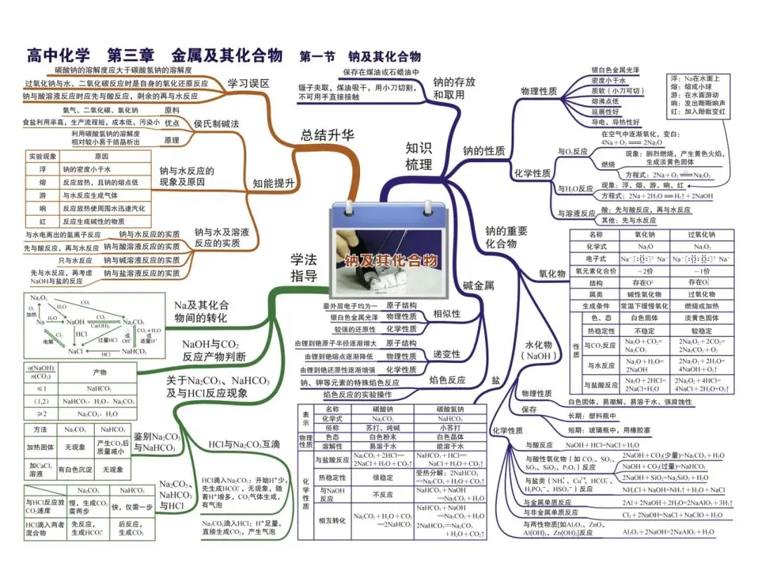 2024新高考化学考前核心要点,吃透稳得高分! 第10张