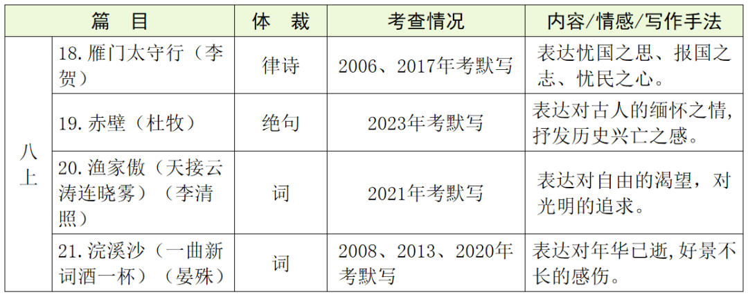 【中考语文】古诗文近三年中考真题+考情分析+考点突破 第28张 【中考语文】古诗文近三年中考真题+考情分析+考点突破 第28张